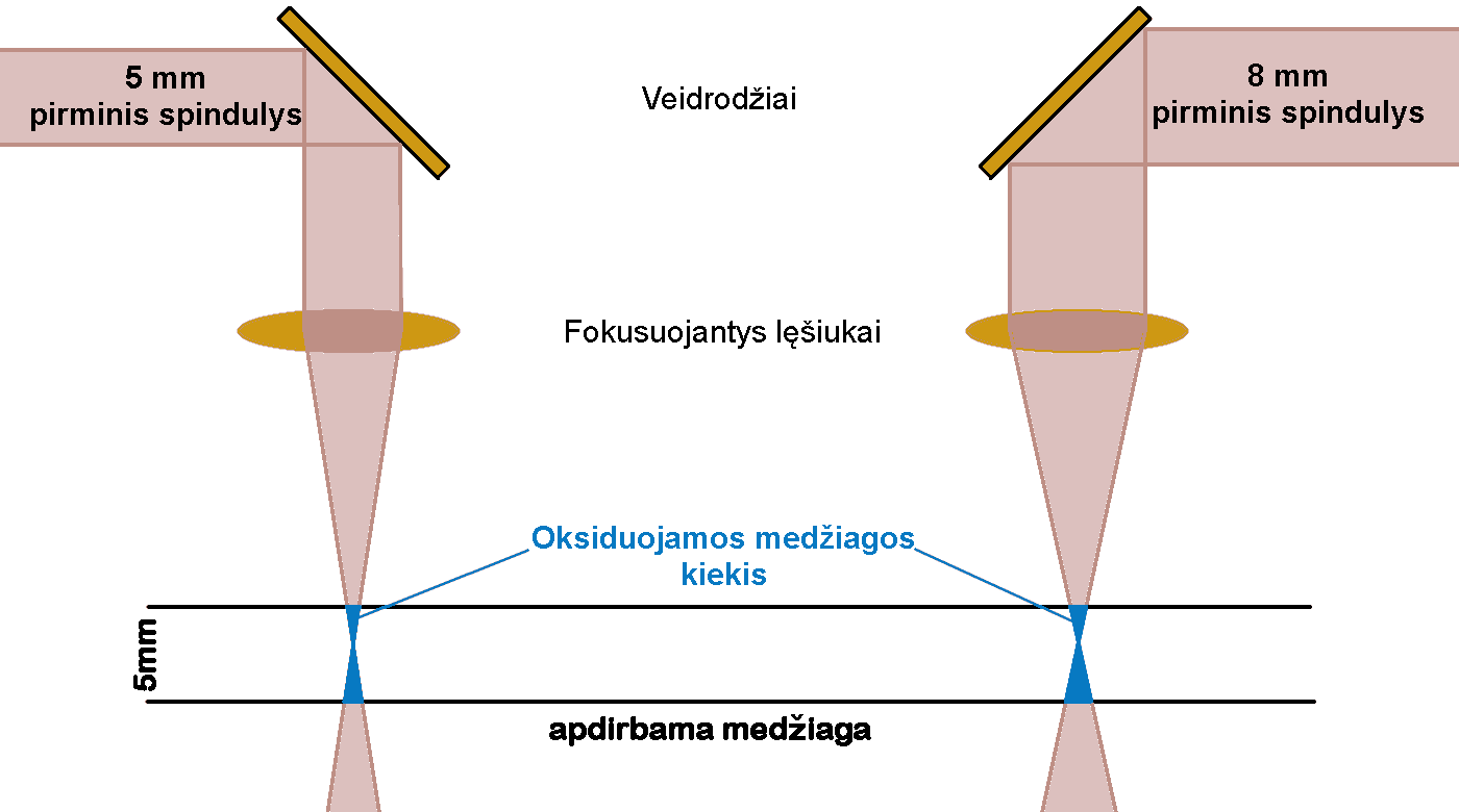 spindulio plotis VS darbo greitis
